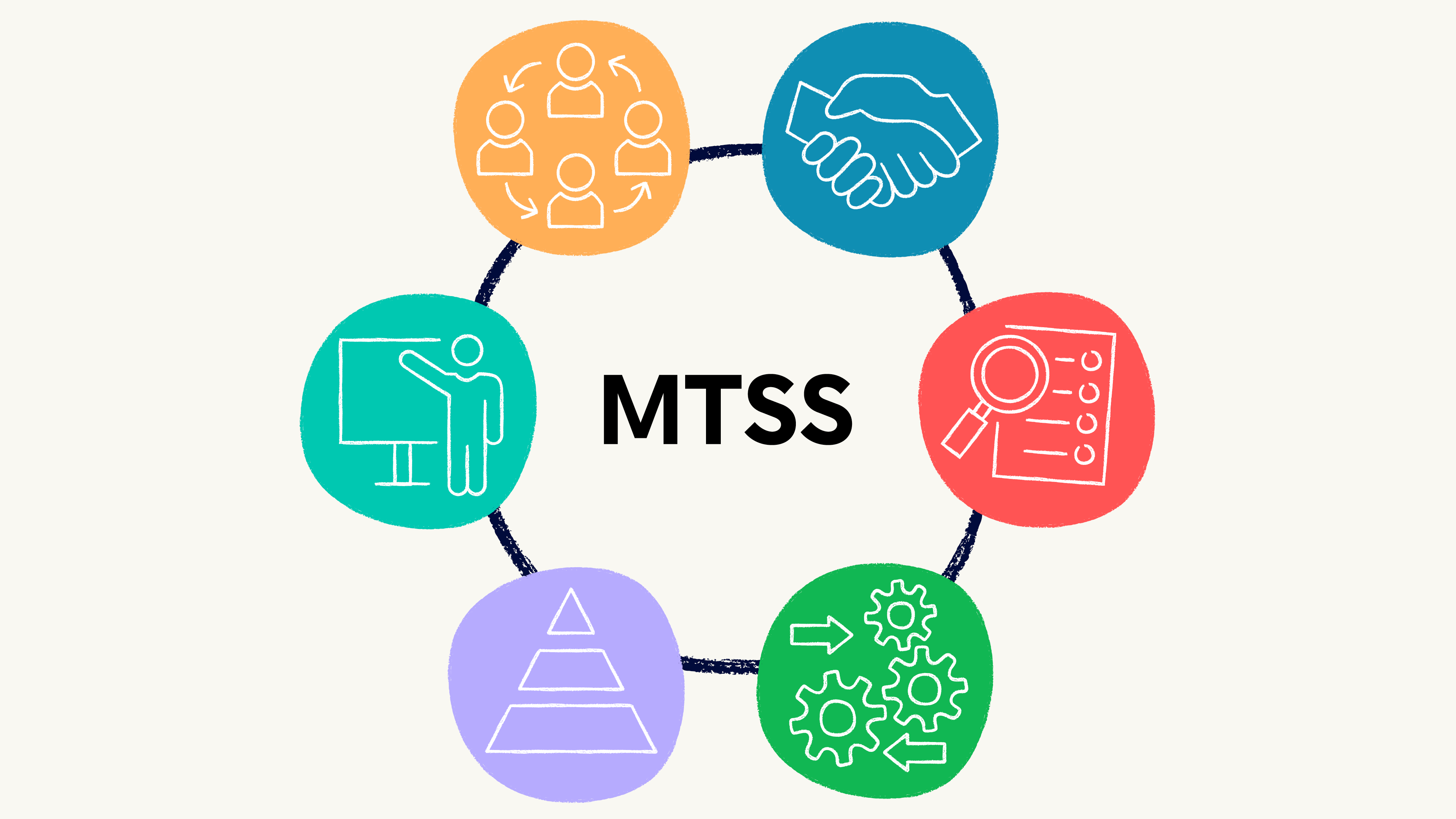 What is a Multi Tiered System of Support (MTSS)? Moshi